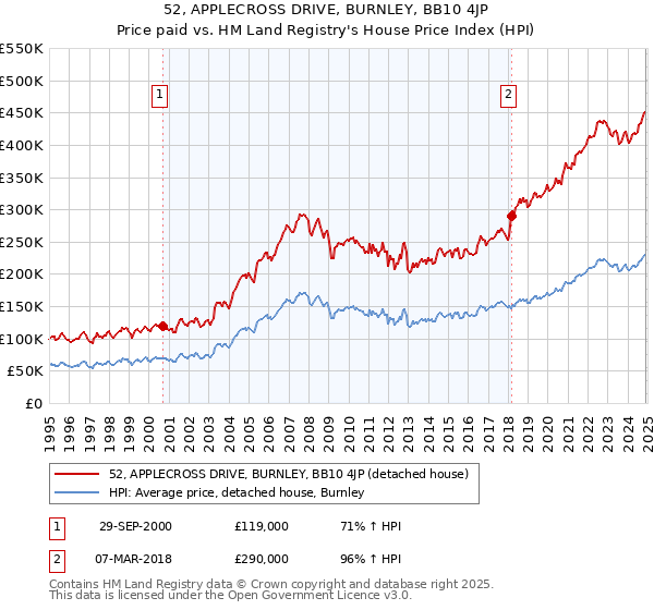 52, APPLECROSS DRIVE, BURNLEY, BB10 4JP: Price paid vs HM Land Registry's House Price Index