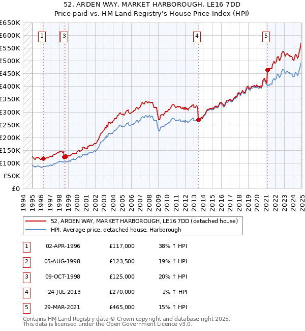 52, ARDEN WAY, MARKET HARBOROUGH, LE16 7DD: Price paid vs HM Land Registry's House Price Index
