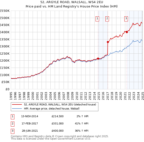 52, ARGYLE ROAD, WALSALL, WS4 2EU: Price paid vs HM Land Registry's House Price Index