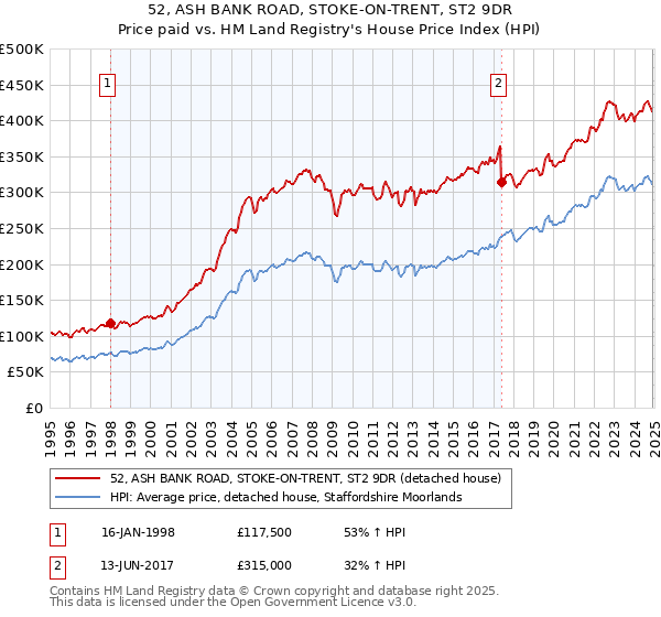 52, ASH BANK ROAD, STOKE-ON-TRENT, ST2 9DR: Price paid vs HM Land Registry's House Price Index