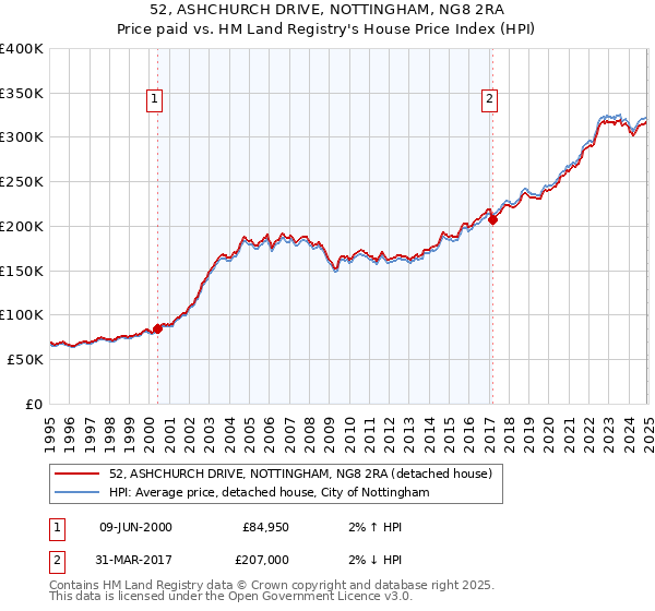 52, ASHCHURCH DRIVE, NOTTINGHAM, NG8 2RA: Price paid vs HM Land Registry's House Price Index