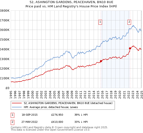 52, ASHINGTON GARDENS, PEACEHAVEN, BN10 8UE: Price paid vs HM Land Registry's House Price Index