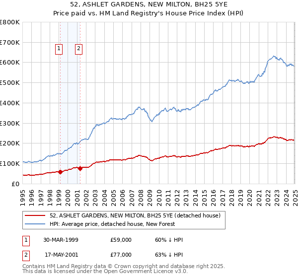 52, ASHLET GARDENS, NEW MILTON, BH25 5YE: Price paid vs HM Land Registry's House Price Index
