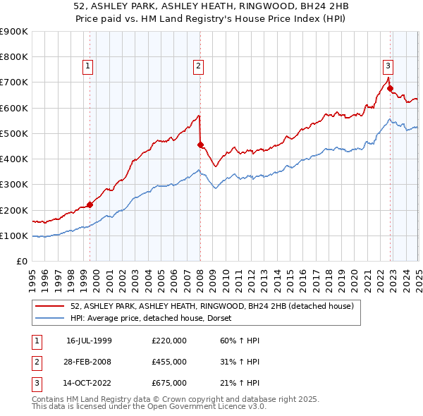 52, ASHLEY PARK, ASHLEY HEATH, RINGWOOD, BH24 2HB: Price paid vs HM Land Registry's House Price Index