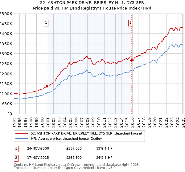 52, ASHTON PARK DRIVE, BRIERLEY HILL, DY5 3ER: Price paid vs HM Land Registry's House Price Index