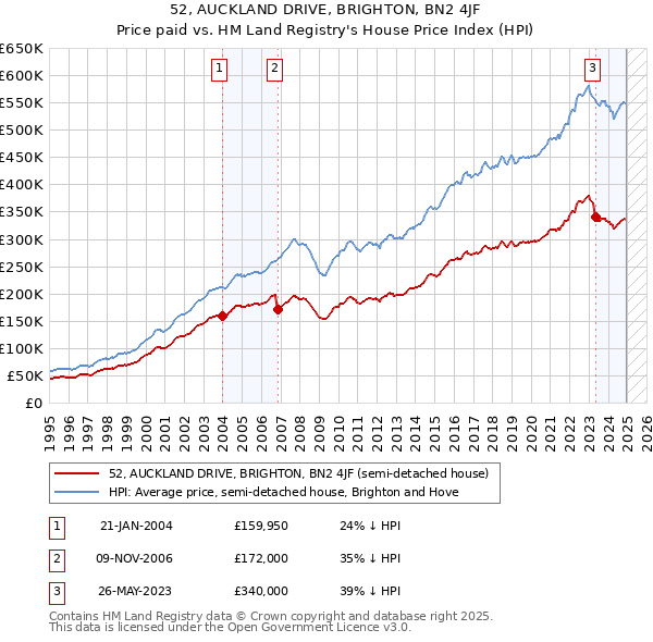 52, AUCKLAND DRIVE, BRIGHTON, BN2 4JF: Price paid vs HM Land Registry's House Price Index