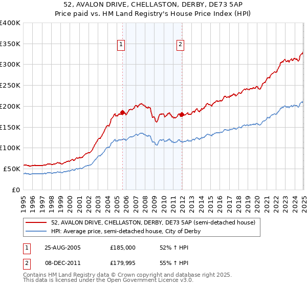 52, AVALON DRIVE, CHELLASTON, DERBY, DE73 5AP: Price paid vs HM Land Registry's House Price Index