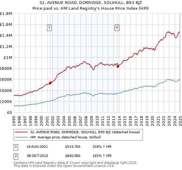 52, AVENUE ROAD, DORRIDGE, SOLIHULL, B93 8JZ: Price paid vs HM Land Registry's House Price Index