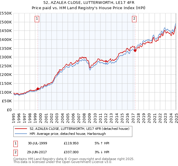 52, AZALEA CLOSE, LUTTERWORTH, LE17 4FR: Price paid vs HM Land Registry's House Price Index