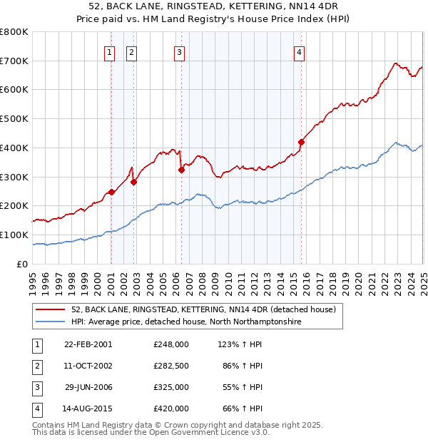 52, BACK LANE, RINGSTEAD, KETTERING, NN14 4DR: Price paid vs HM Land Registry's House Price Index