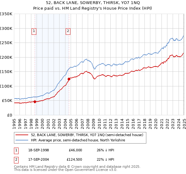 52, BACK LANE, SOWERBY, THIRSK, YO7 1NQ: Price paid vs HM Land Registry's House Price Index