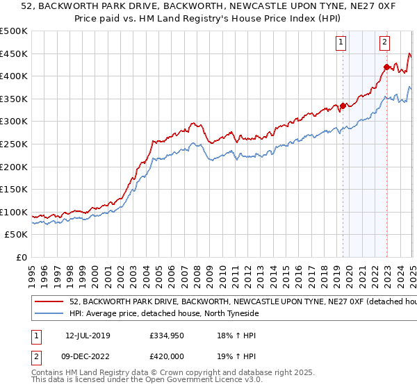 52, BACKWORTH PARK DRIVE, BACKWORTH, NEWCASTLE UPON TYNE, NE27 0XF: Price paid vs HM Land Registry's House Price Index