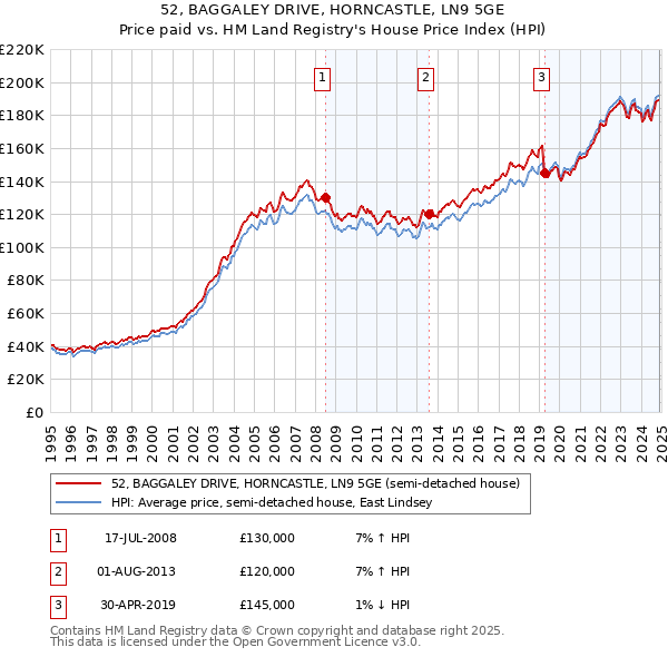 52, BAGGALEY DRIVE, HORNCASTLE, LN9 5GE: Price paid vs HM Land Registry's House Price Index