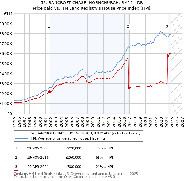 52, BANCROFT CHASE, HORNCHURCH, RM12 4DR: Price paid vs HM Land Registry's House Price Index
