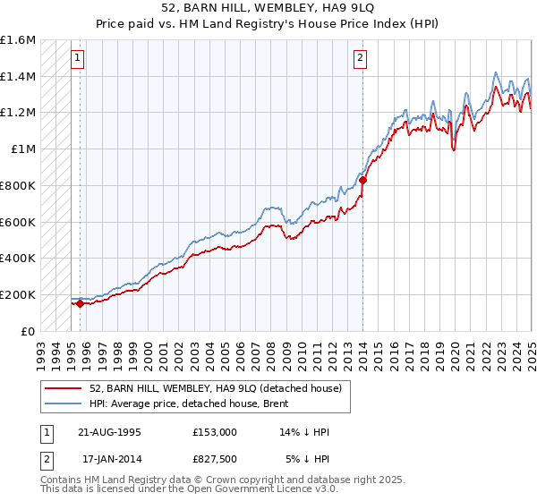52, BARN HILL, WEMBLEY, HA9 9LQ: Price paid vs HM Land Registry's House Price Index