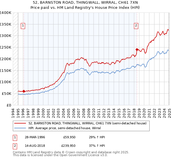 52, BARNSTON ROAD, THINGWALL, WIRRAL, CH61 7XN: Price paid vs HM Land Registry's House Price Index