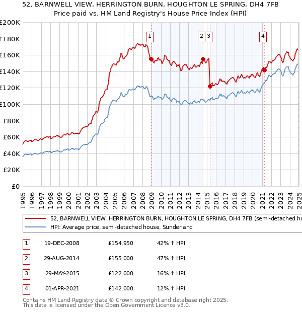 52, BARNWELL VIEW, HERRINGTON BURN, HOUGHTON LE SPRING, DH4 7FB: Price paid vs HM Land Registry's House Price Index