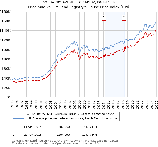 52, BARRY AVENUE, GRIMSBY, DN34 5LS: Price paid vs HM Land Registry's House Price Index