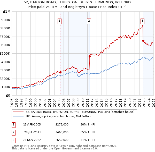 52, BARTON ROAD, THURSTON, BURY ST EDMUNDS, IP31 3PD: Price paid vs HM Land Registry's House Price Index
