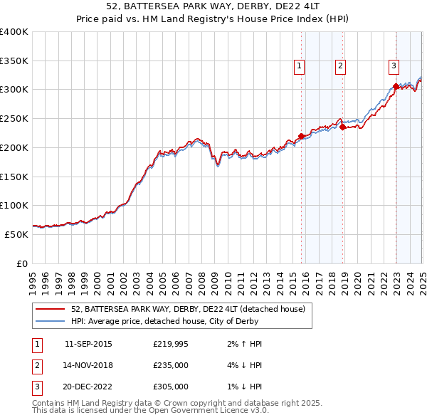 52, BATTERSEA PARK WAY, DERBY, DE22 4LT: Price paid vs HM Land Registry's House Price Index