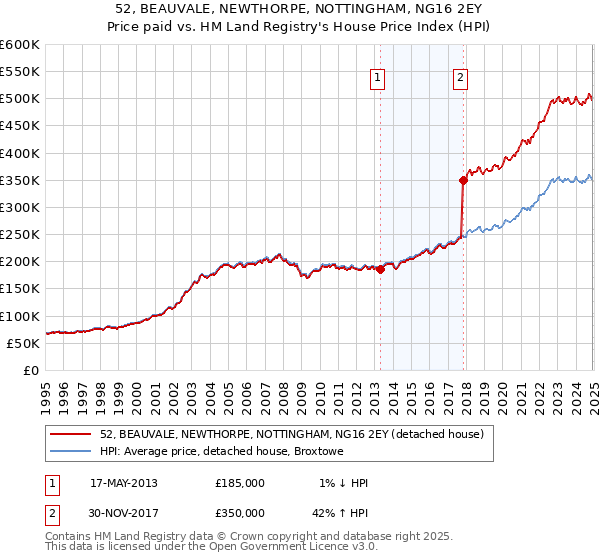 52, BEAUVALE, NEWTHORPE, NOTTINGHAM, NG16 2EY: Price paid vs HM Land Registry's House Price Index