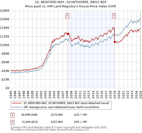 52, BEDFORD WAY, SCUNTHORPE, DN15 8GF: Price paid vs HM Land Registry's House Price Index