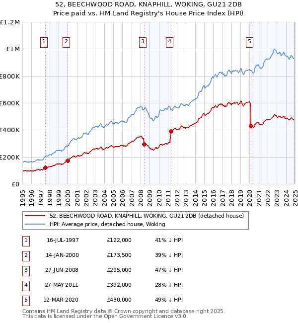 52, BEECHWOOD ROAD, KNAPHILL, WOKING, GU21 2DB: Price paid vs HM Land Registry's House Price Index