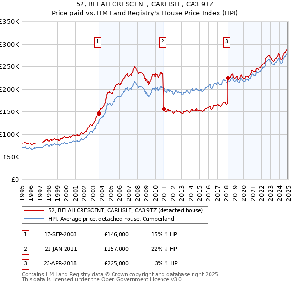 52, BELAH CRESCENT, CARLISLE, CA3 9TZ: Price paid vs HM Land Registry's House Price Index