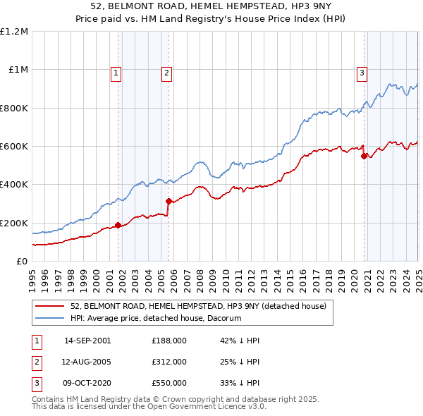 52, BELMONT ROAD, HEMEL HEMPSTEAD, HP3 9NY: Price paid vs HM Land Registry's House Price Index