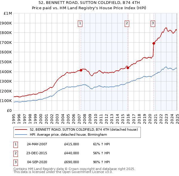 52, BENNETT ROAD, SUTTON COLDFIELD, B74 4TH: Price paid vs HM Land Registry's House Price Index