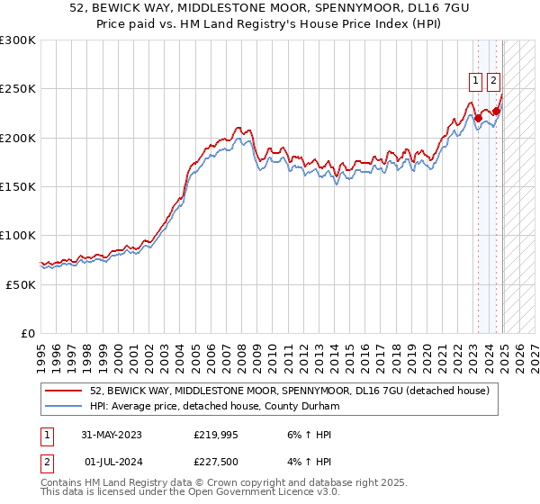 52, BEWICK WAY, MIDDLESTONE MOOR, SPENNYMOOR, DL16 7GU: Price paid vs HM Land Registry's House Price Index
