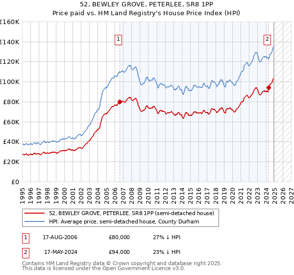 52, BEWLEY GROVE, PETERLEE, SR8 1PP: Price paid vs HM Land Registry's House Price Index