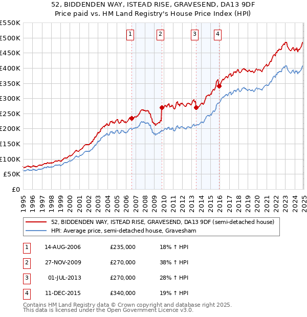 52, BIDDENDEN WAY, ISTEAD RISE, GRAVESEND, DA13 9DF: Price paid vs HM Land Registry's House Price Index