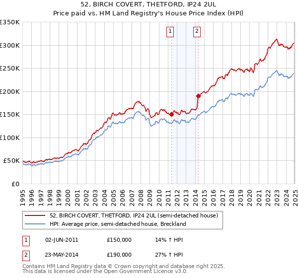 52, BIRCH COVERT, THETFORD, IP24 2UL: Price paid vs HM Land Registry's House Price Index