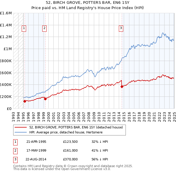 52, BIRCH GROVE, POTTERS BAR, EN6 1SY: Price paid vs HM Land Registry's House Price Index