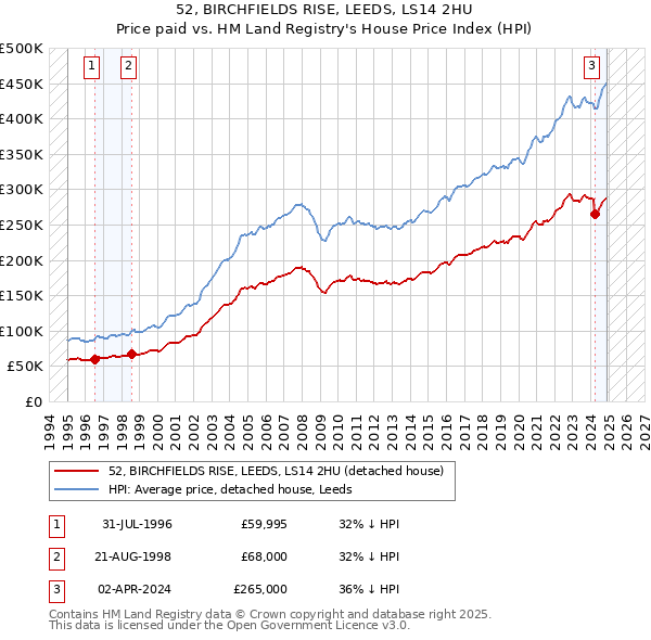 52, BIRCHFIELDS RISE, LEEDS, LS14 2HU: Price paid vs HM Land Registry's House Price Index