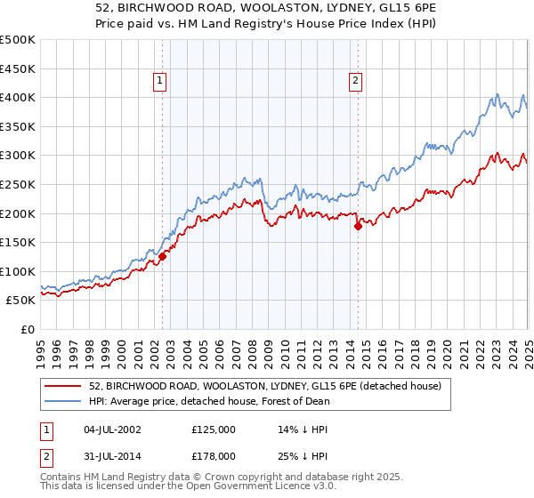 52, BIRCHWOOD ROAD, WOOLASTON, LYDNEY, GL15 6PE: Price paid vs HM Land Registry's House Price Index