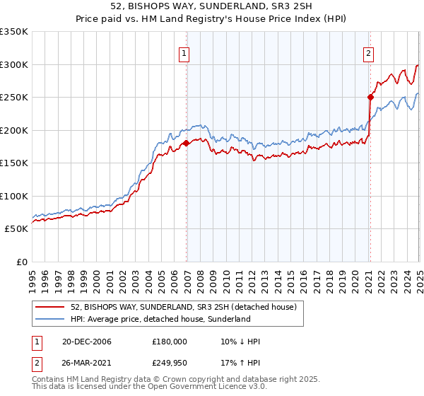 52, BISHOPS WAY, SUNDERLAND, SR3 2SH: Price paid vs HM Land Registry's House Price Index