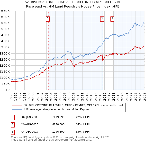 52, BISHOPSTONE, BRADVILLE, MILTON KEYNES, MK13 7DL: Price paid vs HM Land Registry's House Price Index