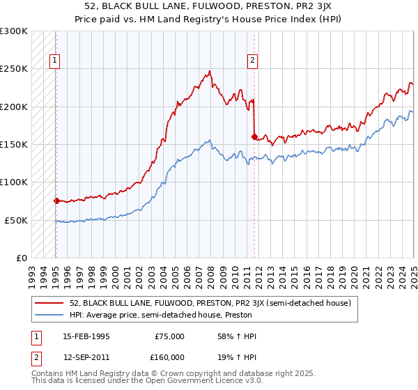 52, BLACK BULL LANE, FULWOOD, PRESTON, PR2 3JX: Price paid vs HM Land Registry's House Price Index