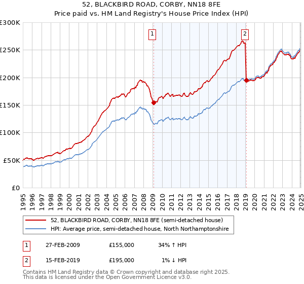 52, BLACKBIRD ROAD, CORBY, NN18 8FE: Price paid vs HM Land Registry's House Price Index