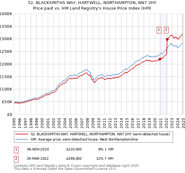 52, BLACKSMITHS WAY, HARTWELL, NORTHAMPTON, NN7 2HY: Price paid vs HM Land Registry's House Price Index