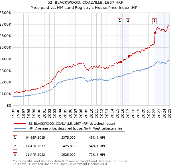 52, BLACKWOOD, COALVILLE, LE67 4RF: Price paid vs HM Land Registry's House Price Index