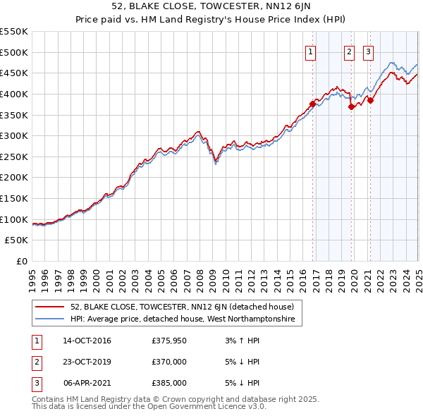 52, BLAKE CLOSE, TOWCESTER, NN12 6JN: Price paid vs HM Land Registry's House Price Index