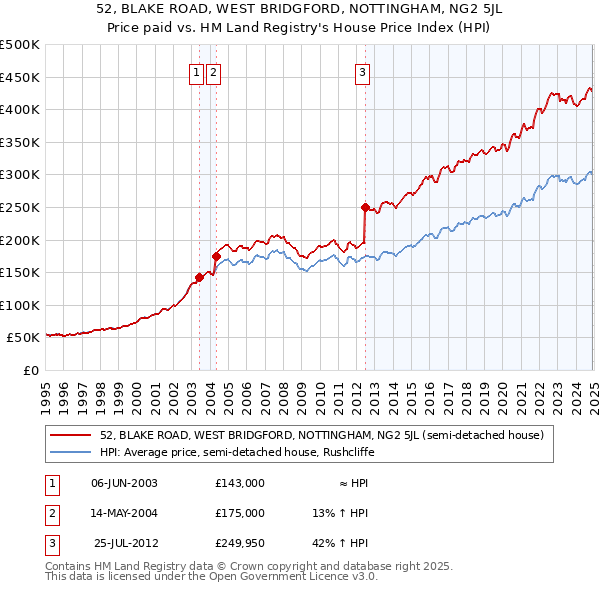 52, BLAKE ROAD, WEST BRIDGFORD, NOTTINGHAM, NG2 5JL: Price paid vs HM Land Registry's House Price Index