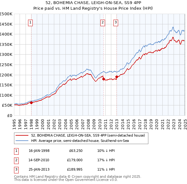 52, BOHEMIA CHASE, LEIGH-ON-SEA, SS9 4PP: Price paid vs HM Land Registry's House Price Index