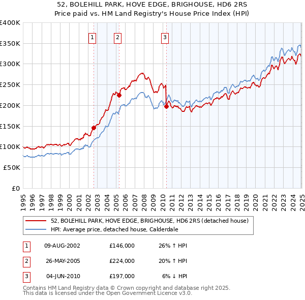 52, BOLEHILL PARK, HOVE EDGE, BRIGHOUSE, HD6 2RS: Price paid vs HM Land Registry's House Price Index