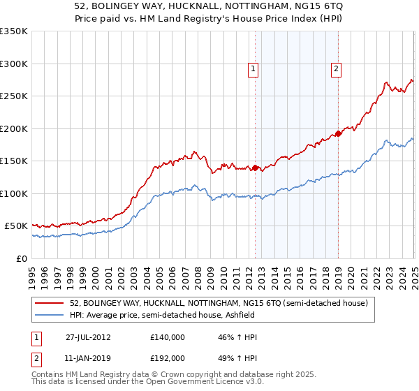 52, BOLINGEY WAY, HUCKNALL, NOTTINGHAM, NG15 6TQ: Price paid vs HM Land Registry's House Price Index