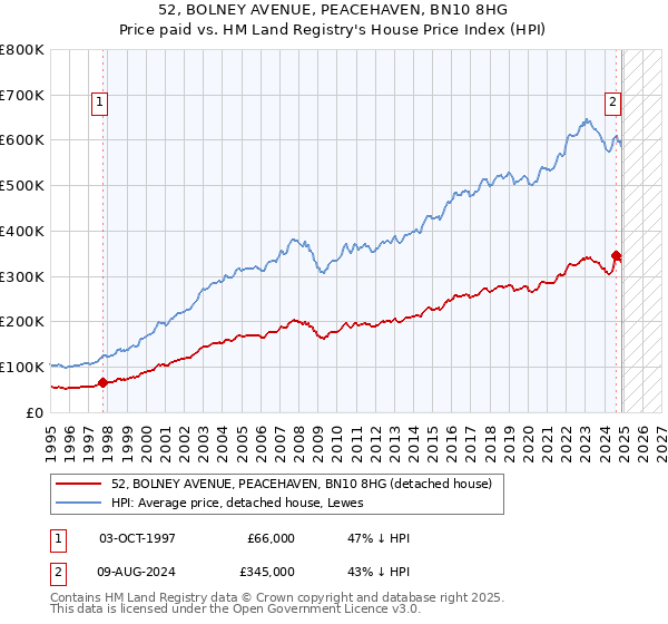 52, BOLNEY AVENUE, PEACEHAVEN, BN10 8HG: Price paid vs HM Land Registry's House Price Index