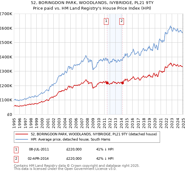 52, BORINGDON PARK, WOODLANDS, IVYBRIDGE, PL21 9TY: Price paid vs HM Land Registry's House Price Index